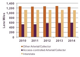 - Figure 4-6: Lane Miles of Pavement in Good or Better Condition in the Boston Region by Roadway Classification, 2010-14: This chart shows the lane miles classified as being in good or better condition for the interstate roadways, access-controlled arterial and collector roadways, and other arterial and collector roadways in the Boston region. Data is shown for the years 2010 to 2014.
